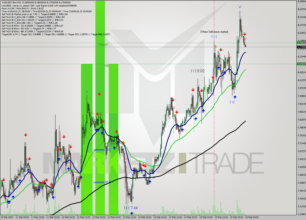 AXSUSDT-Bin M30 Signal