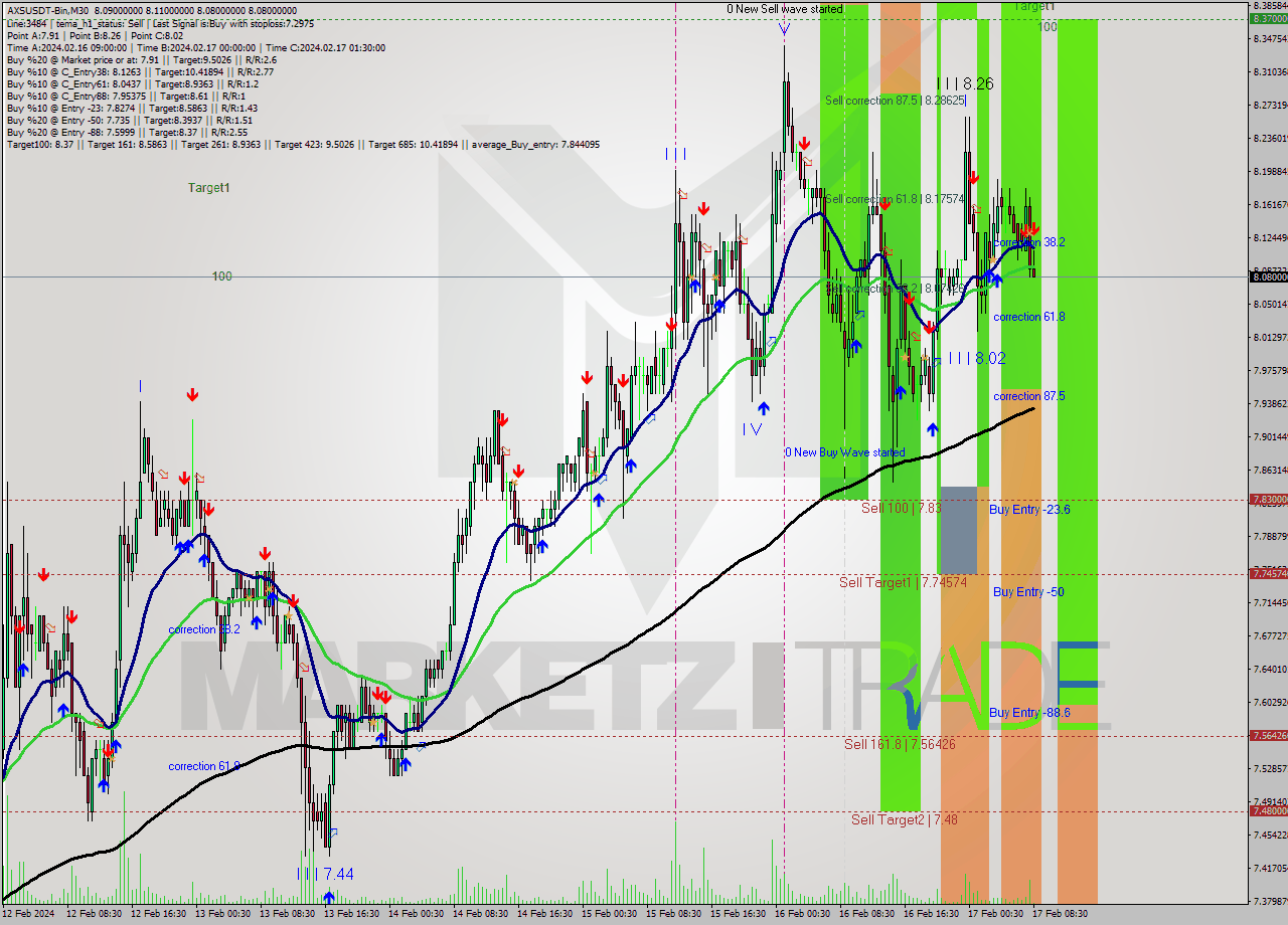 AXSUSDT-Bin M30 Signal