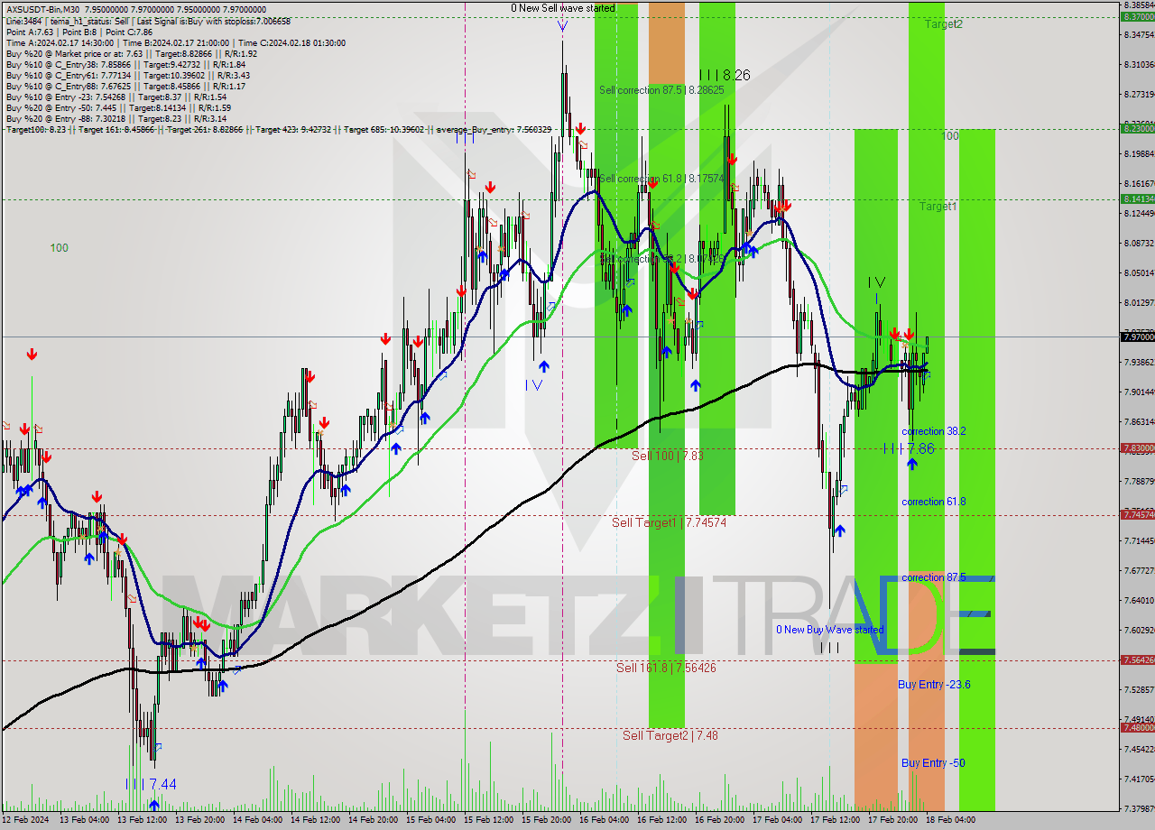 AXSUSDT-Bin M30 Signal