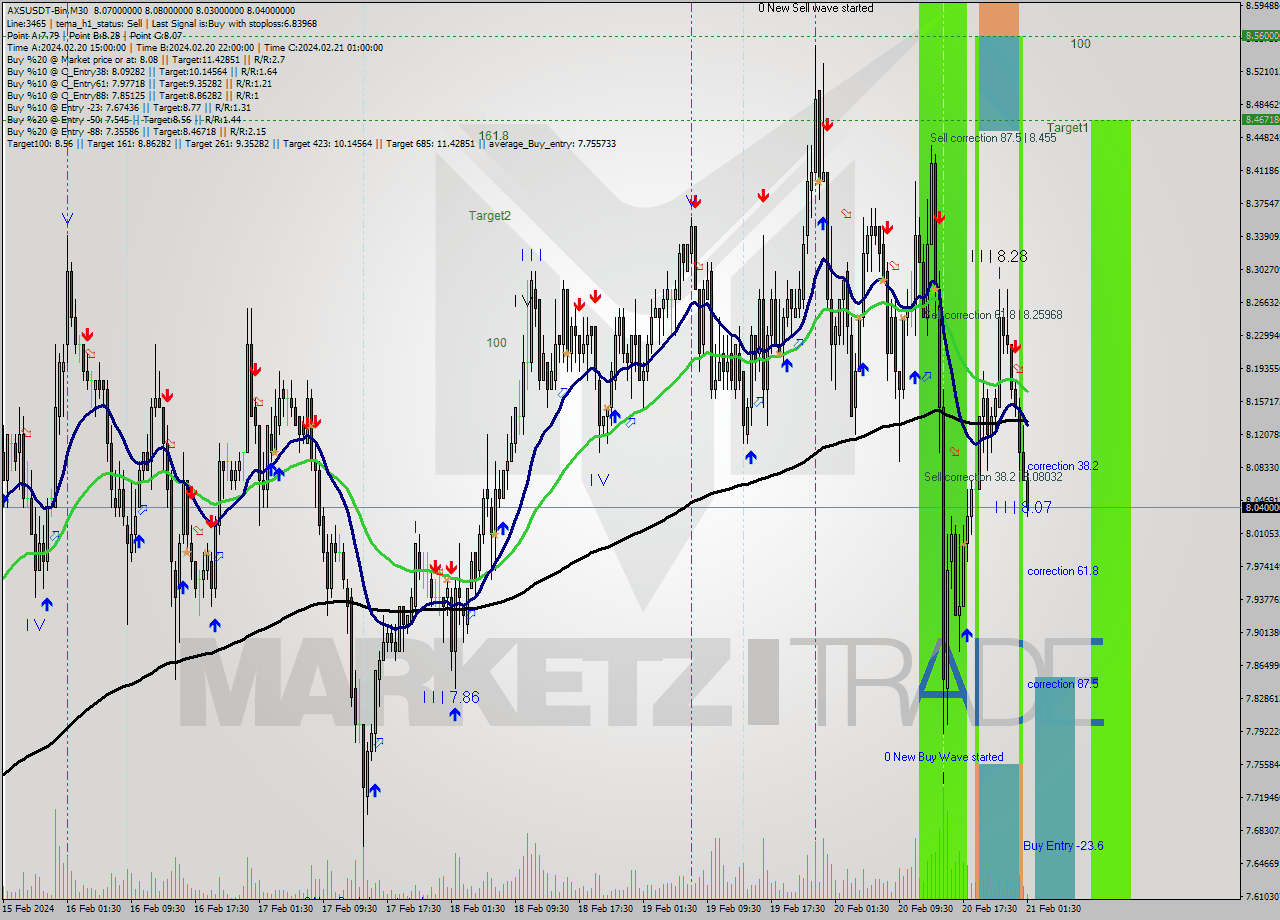 AXSUSDT-Bin M30 Signal