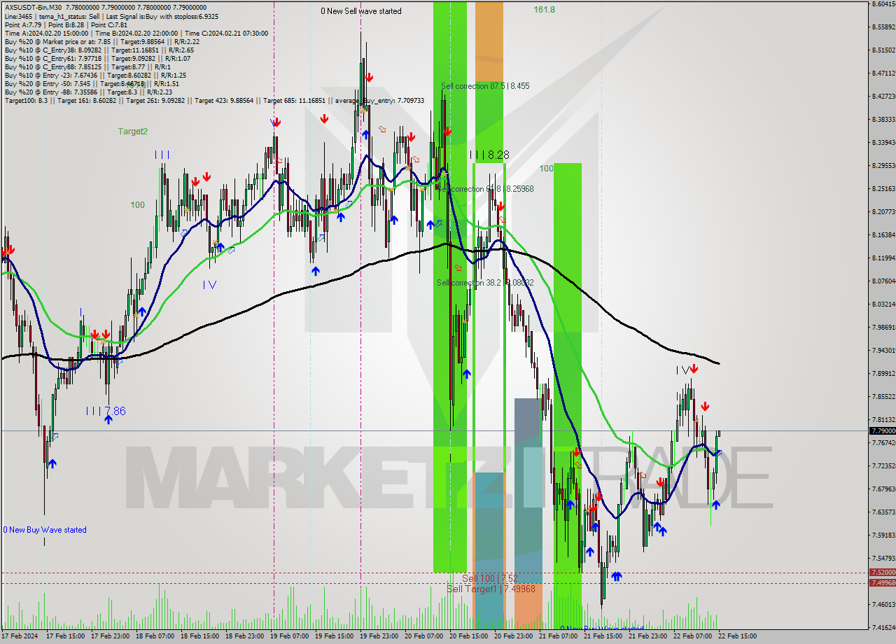 AXSUSDT-Bin M30 Signal