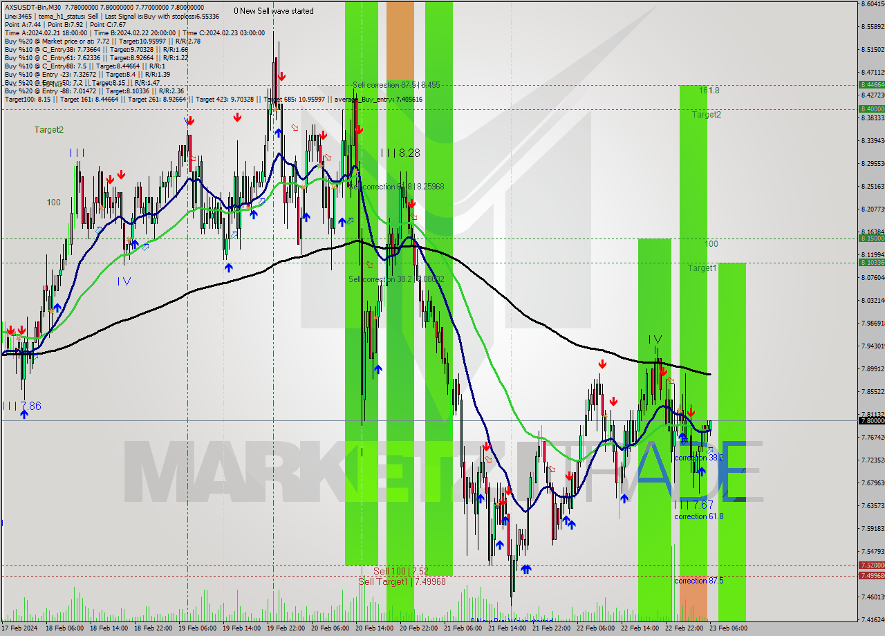 AXSUSDT-Bin M30 Signal