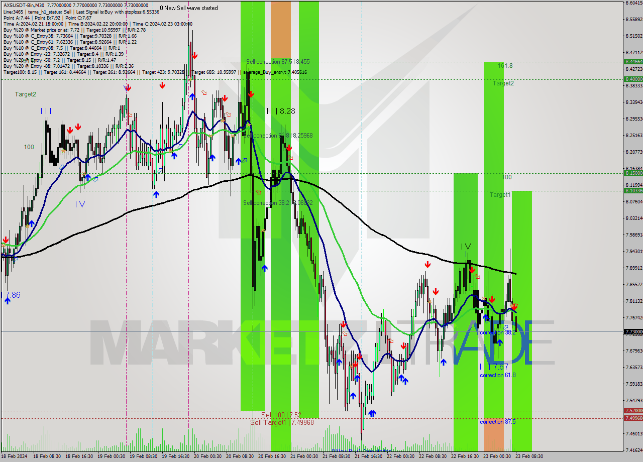 AXSUSDT-Bin M30 Signal