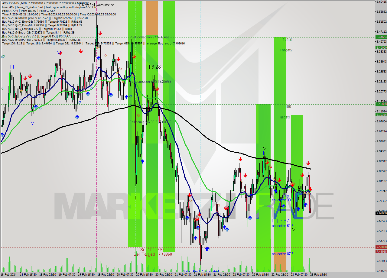 AXSUSDT-Bin M30 Signal