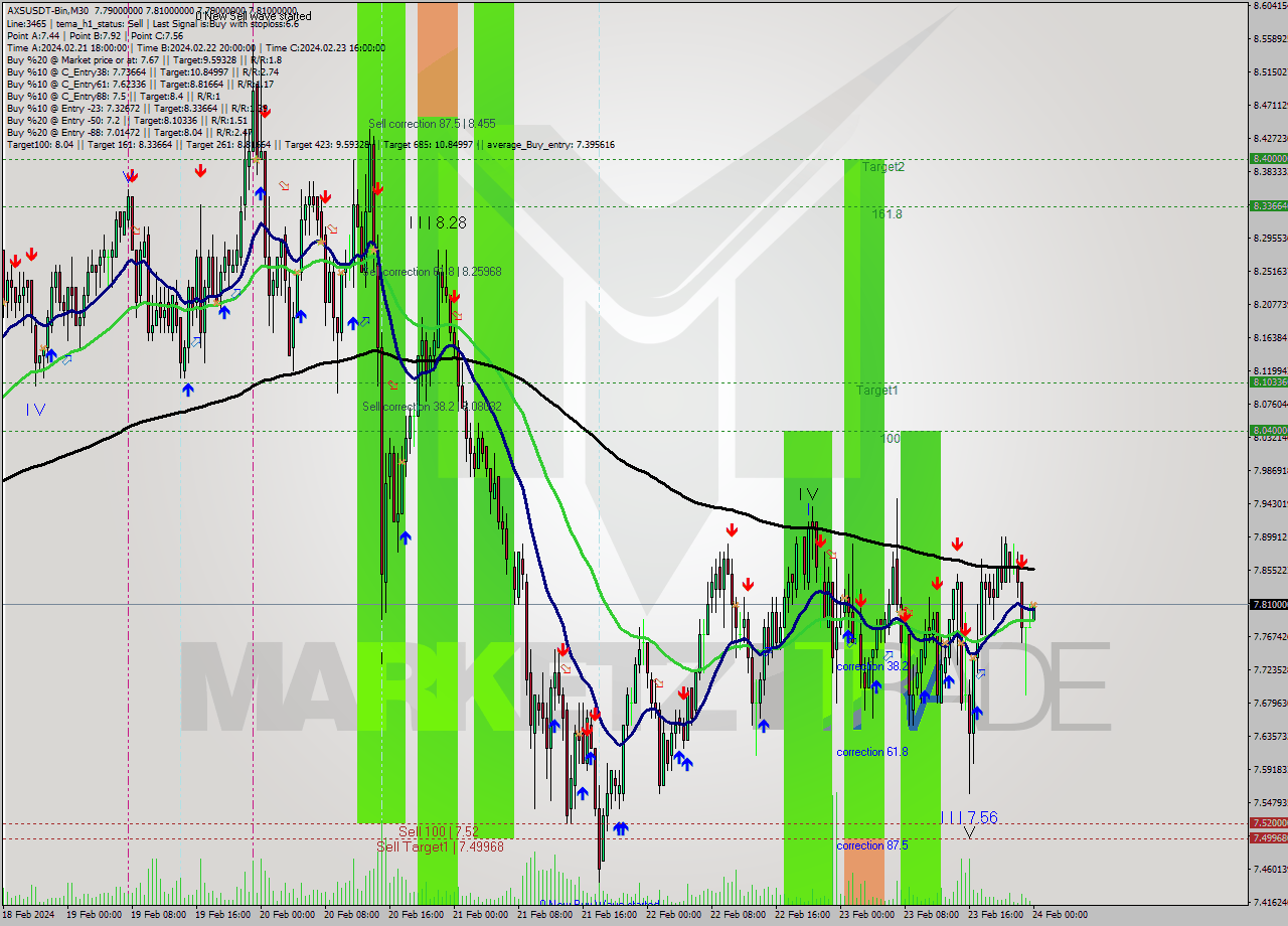 AXSUSDT-Bin M30 Signal