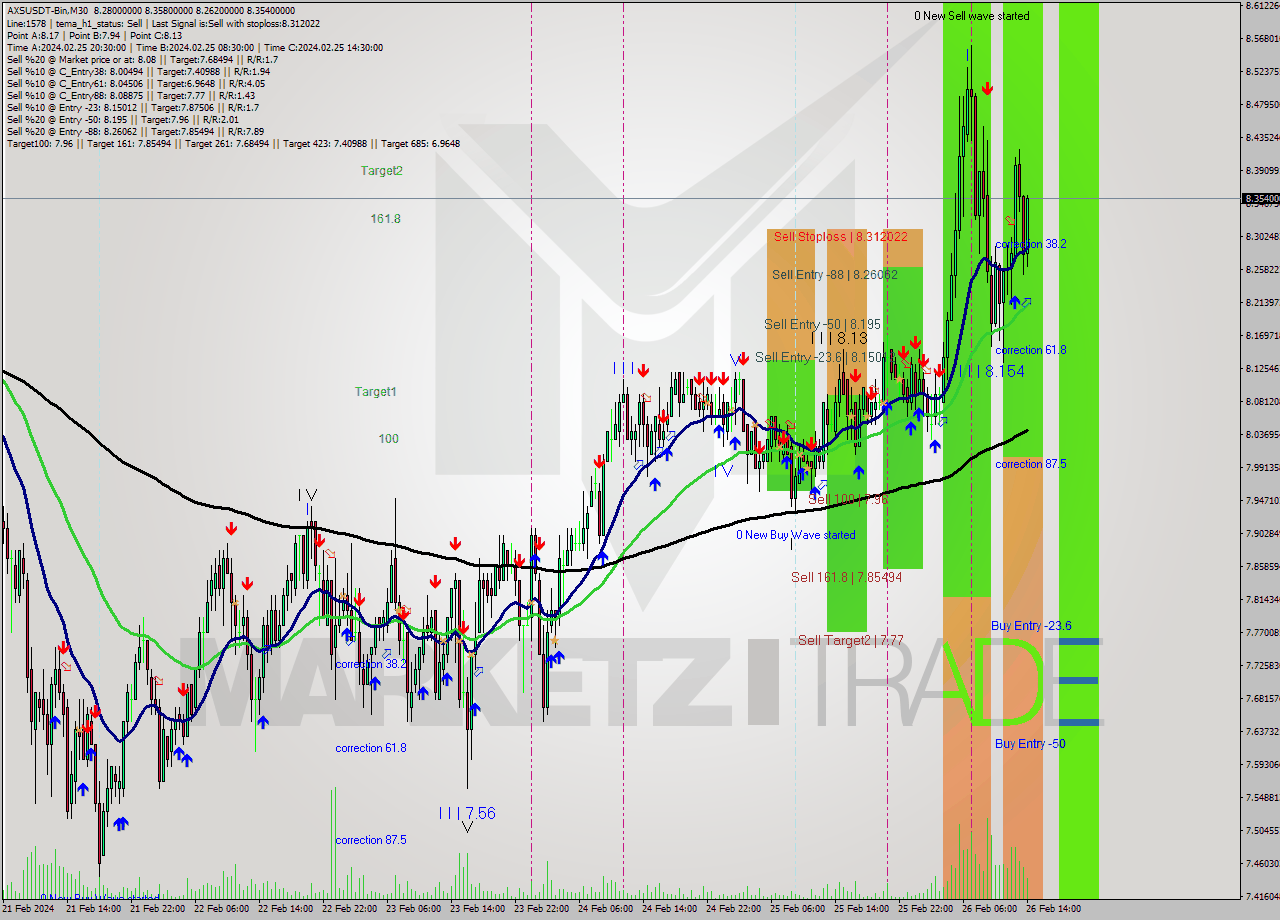 AXSUSDT-Bin M30 Signal