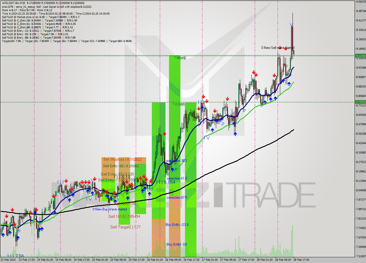 AXSUSDT-Bin M30 Signal