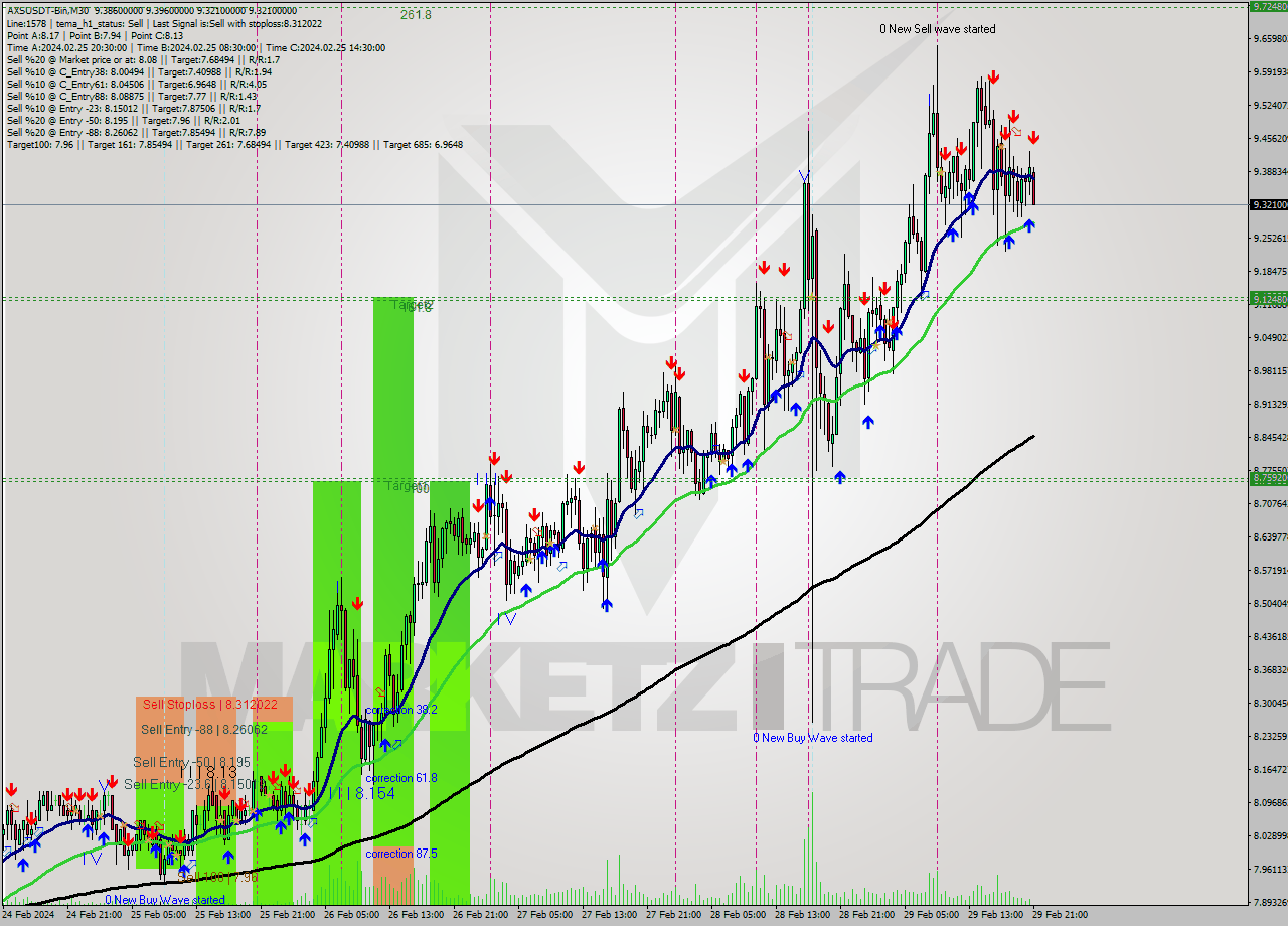 AXSUSDT-Bin M30 Signal