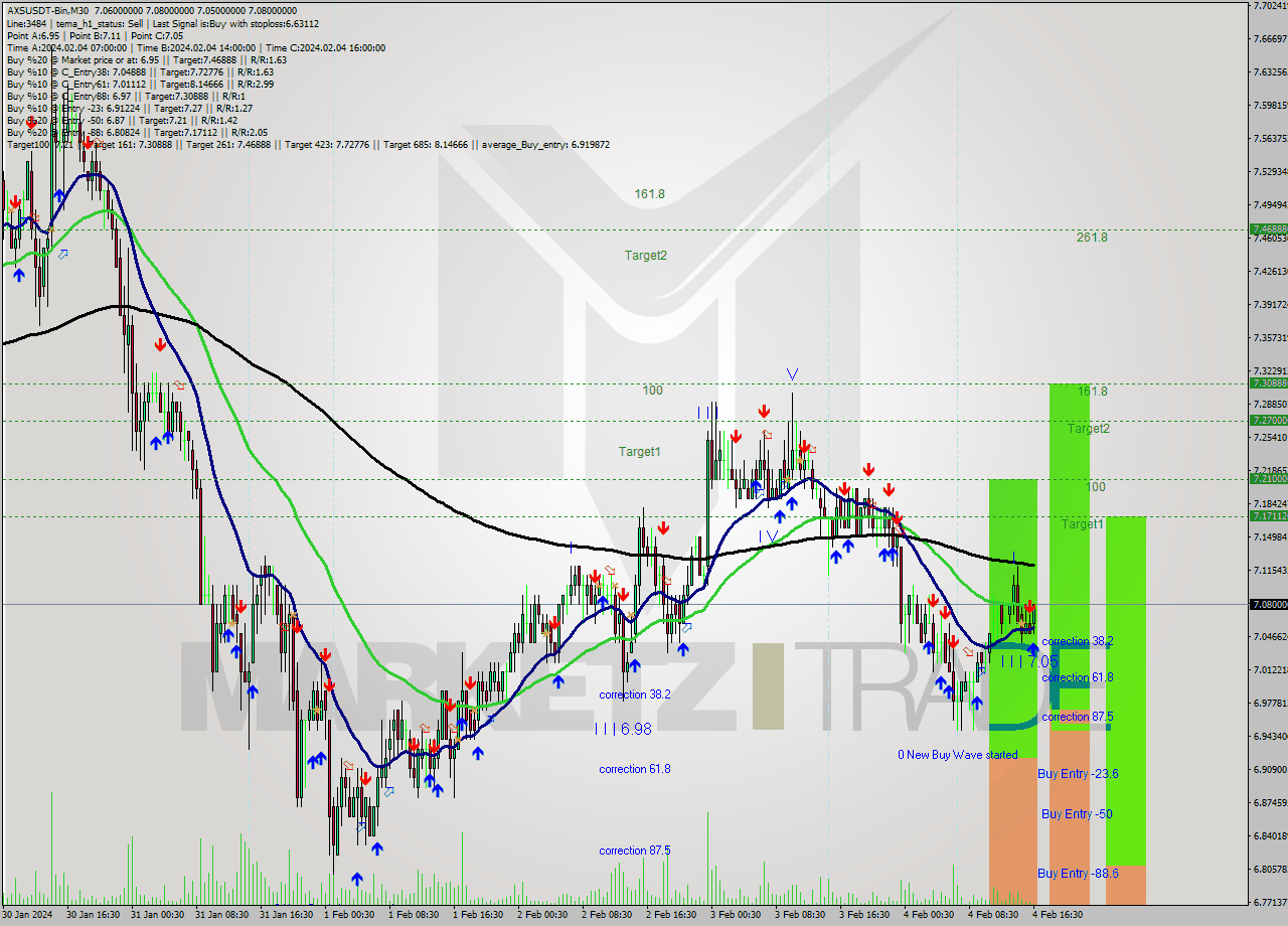 AXSUSDT-Bin M30 Signal