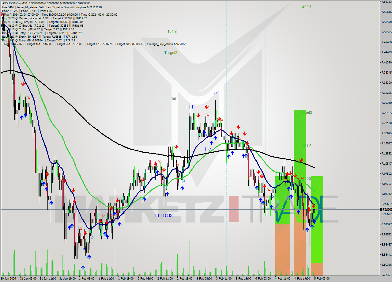 AXSUSDT-Bin M30 Signal