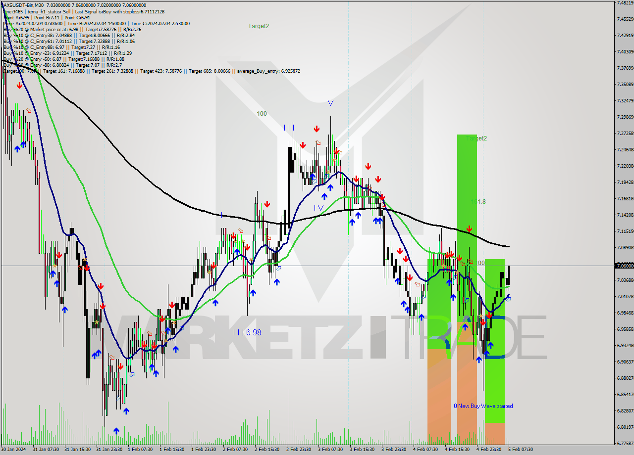 AXSUSDT-Bin M30 Signal