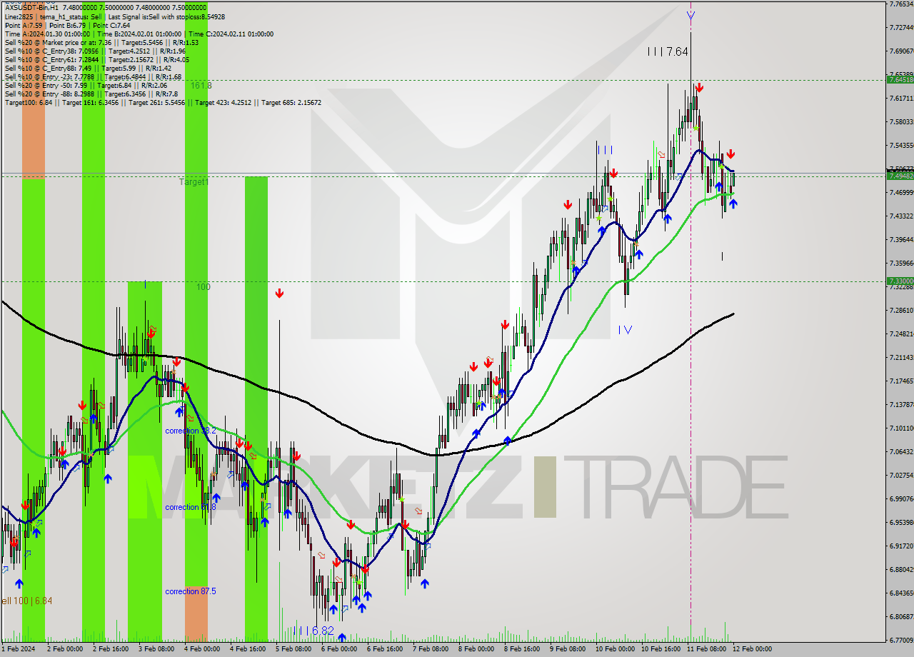 AXSUSDT-Bin H1 Signal