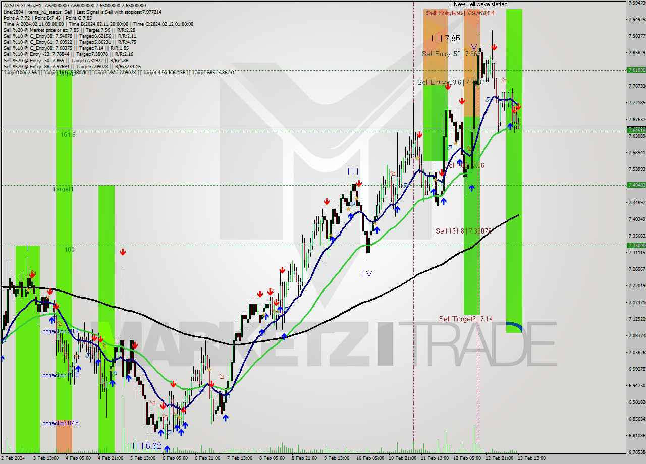 AXSUSDT-Bin H1 Signal