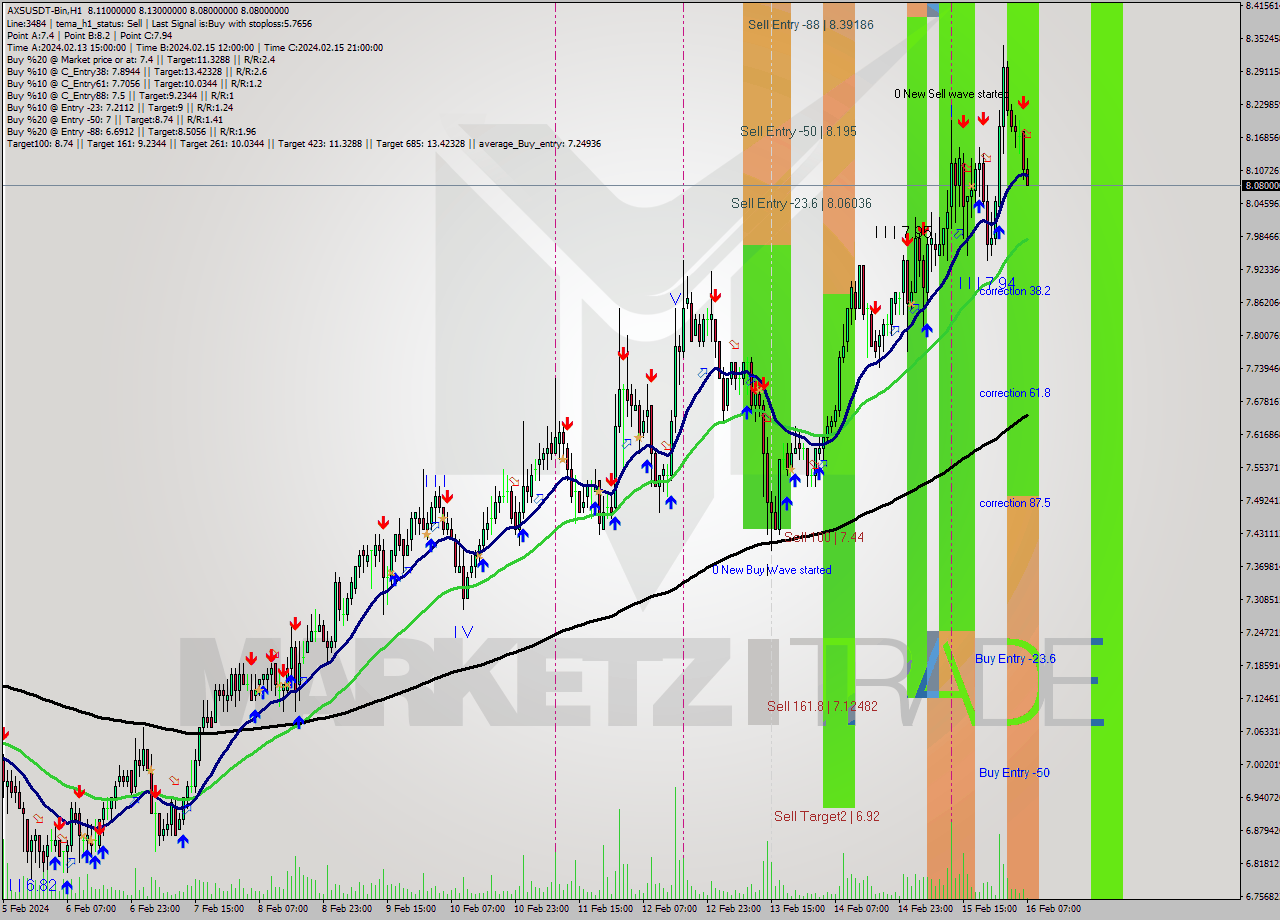 AXSUSDT-Bin H1 Signal
