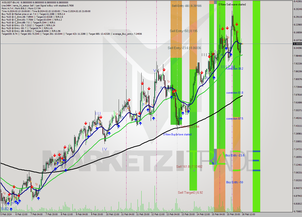AXSUSDT-Bin H1 Signal