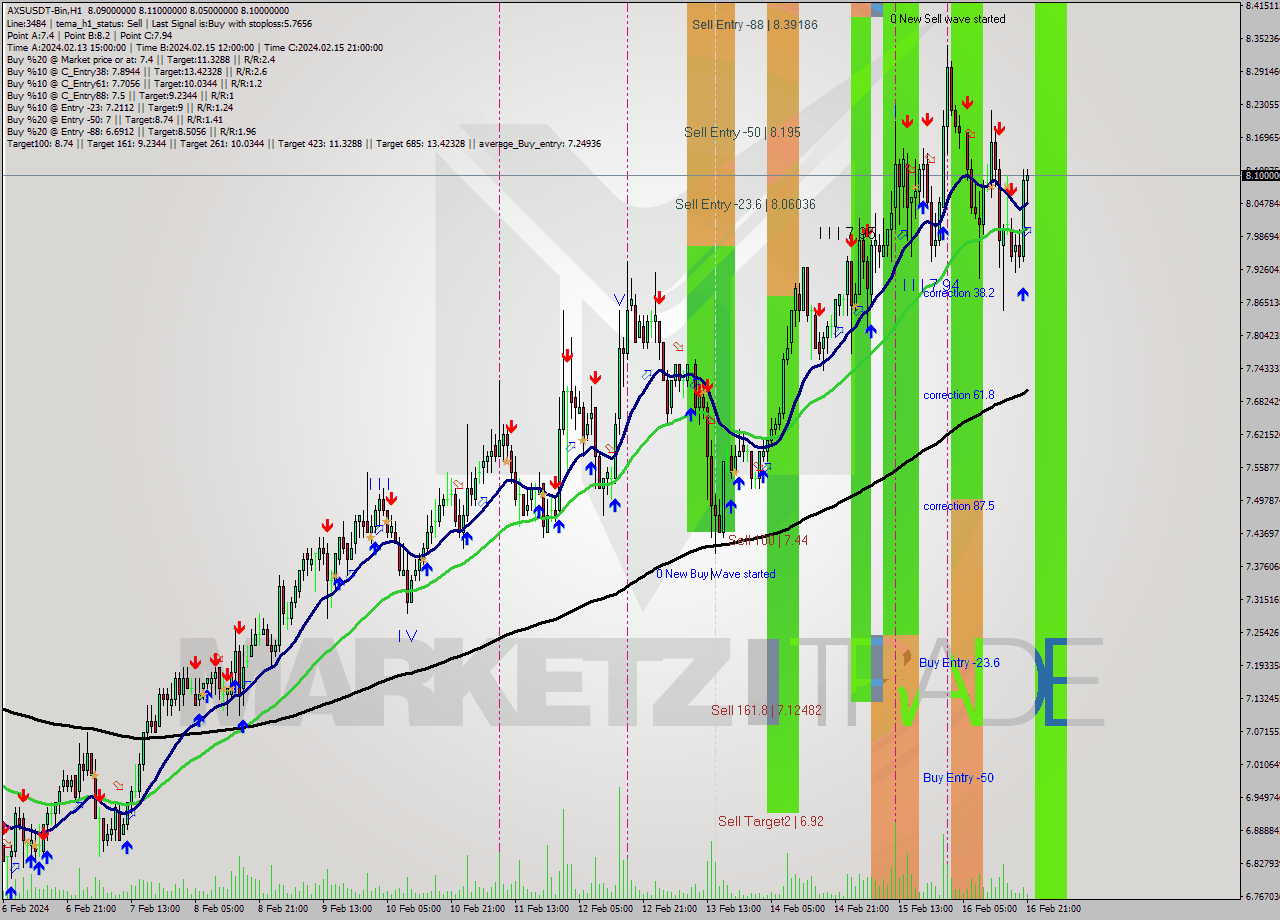 AXSUSDT-Bin H1 Signal