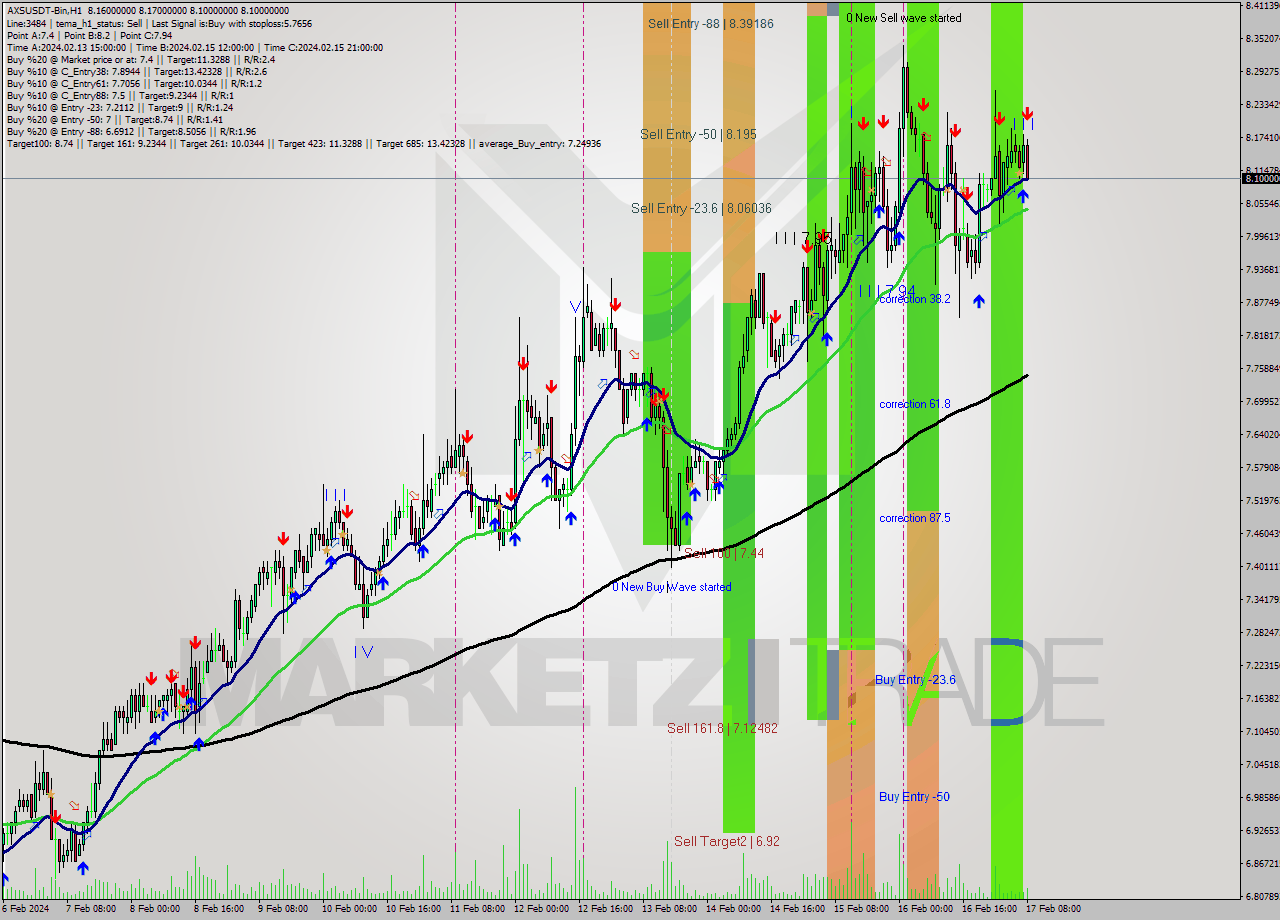 AXSUSDT-Bin H1 Signal