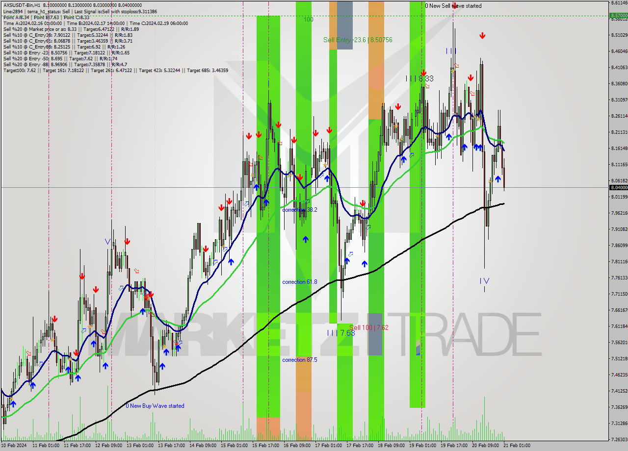 AXSUSDT-Bin H1 Signal