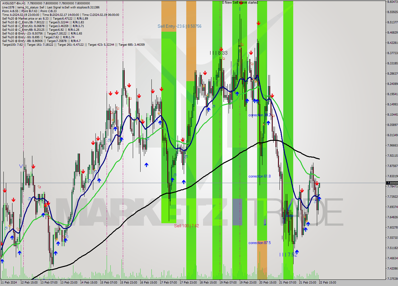 AXSUSDT-Bin H1 Signal