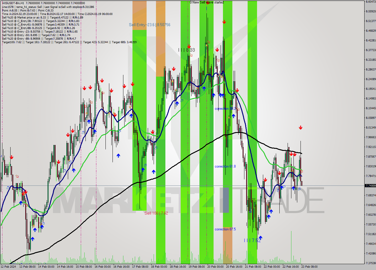 AXSUSDT-Bin H1 Signal