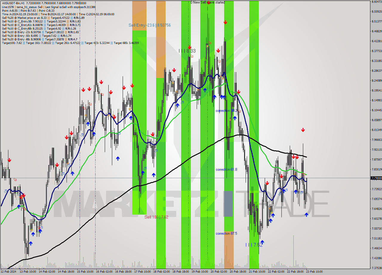 AXSUSDT-Bin H1 Signal