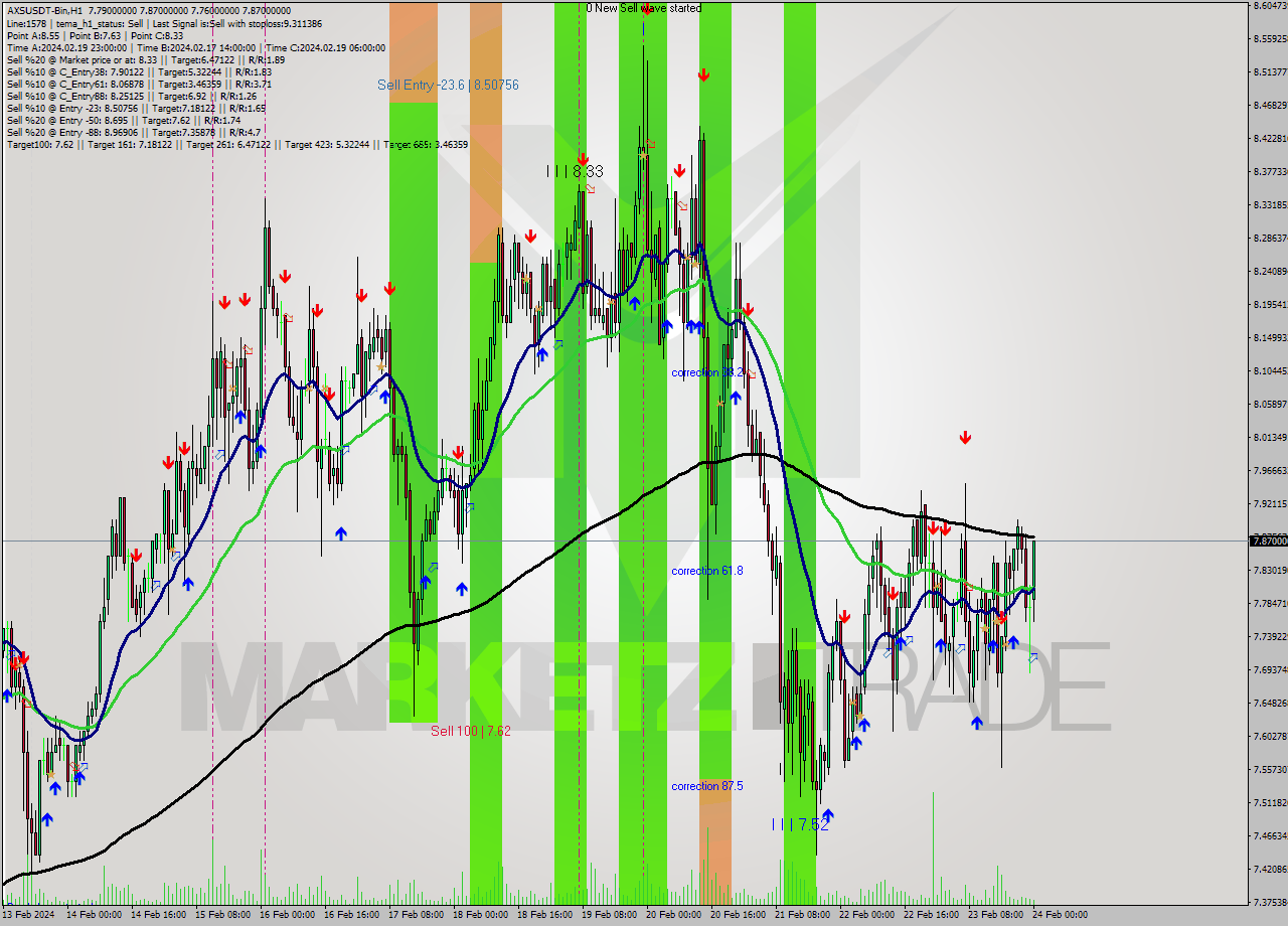 AXSUSDT-Bin H1 Signal
