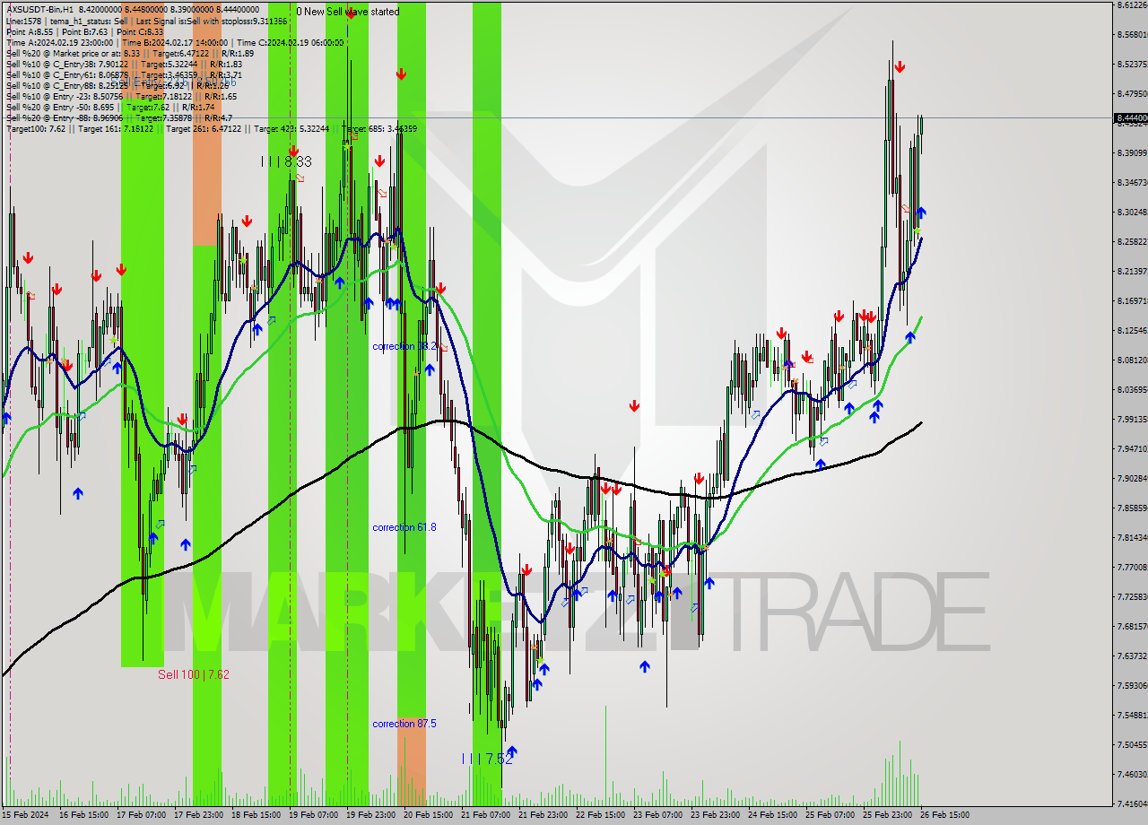AXSUSDT-Bin H1 Signal
