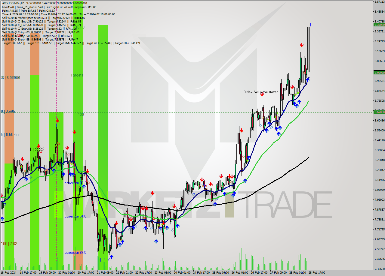 AXSUSDT-Bin H1 Signal