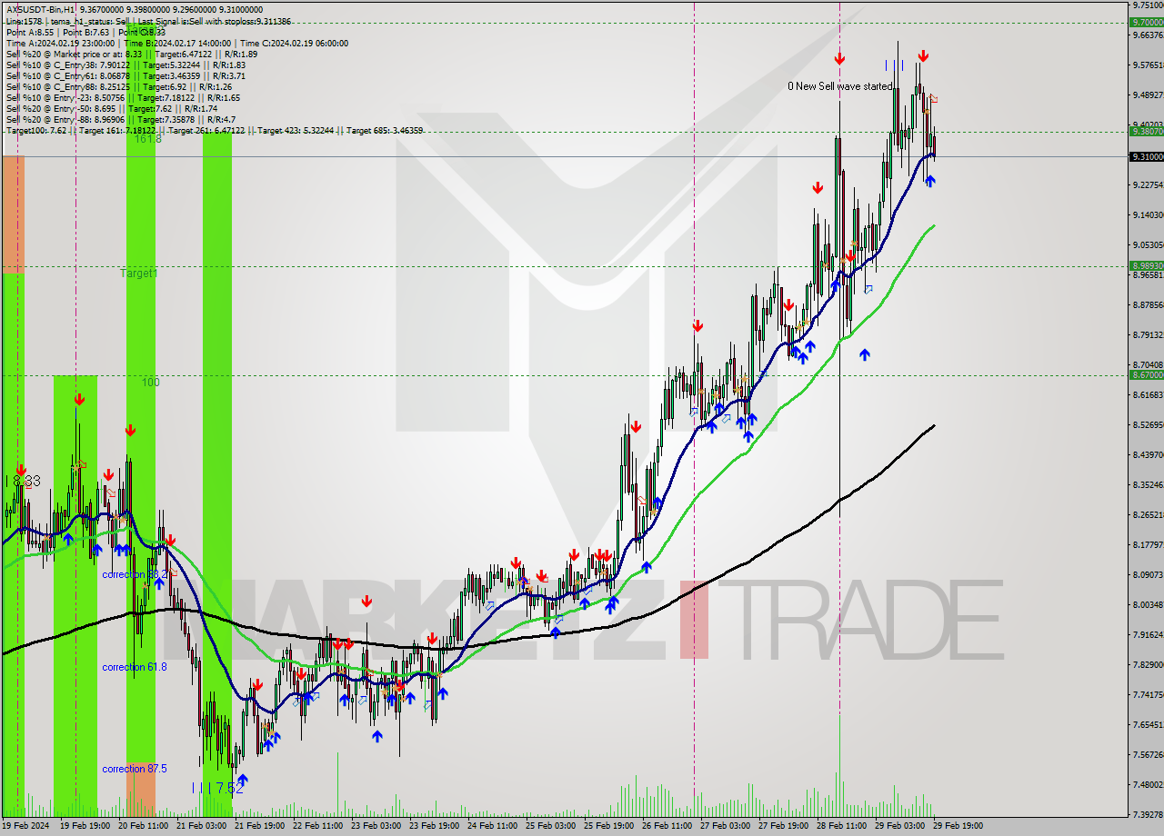 AXSUSDT-Bin H1 Signal