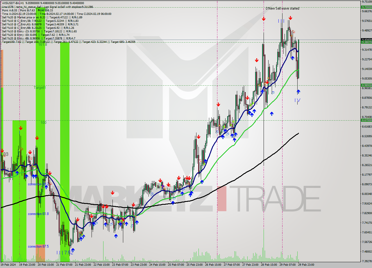 AXSUSDT-Bin H1 Signal