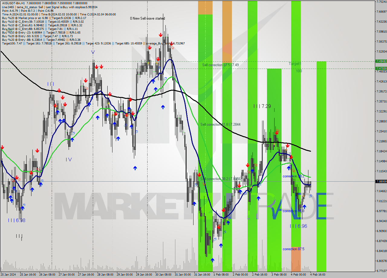 AXSUSDT-Bin H1 Signal