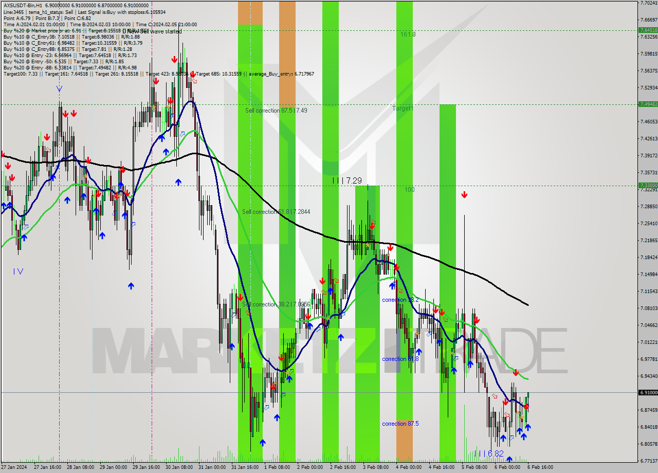 AXSUSDT-Bin H1 Signal