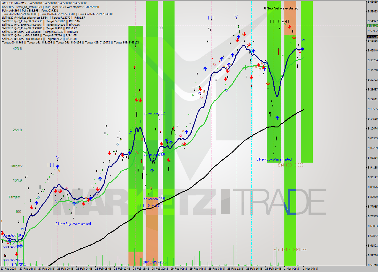 AXSUSDT-Bin M15 Signal