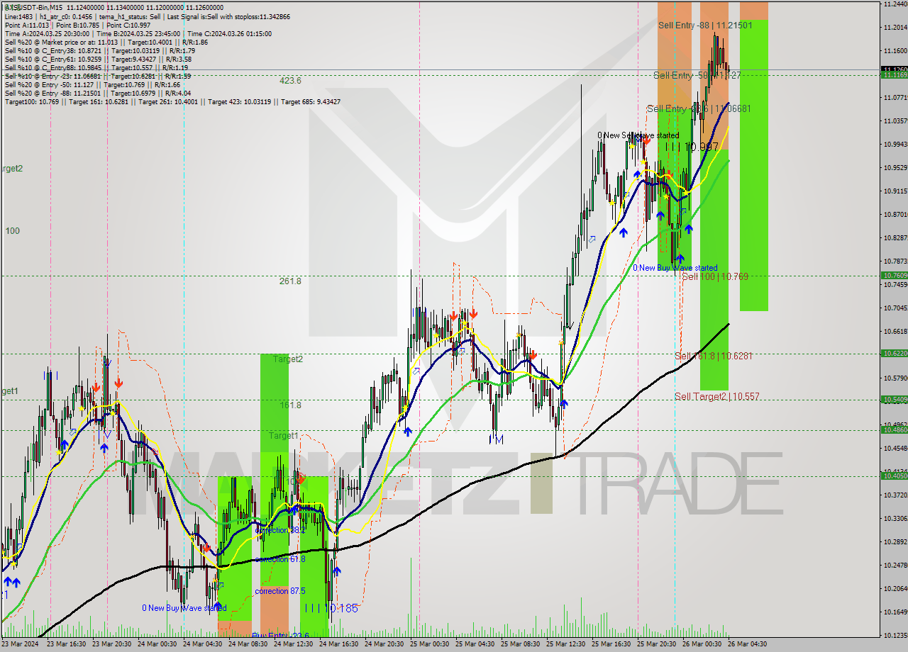 AXSUSDT-Bin M15 Signal