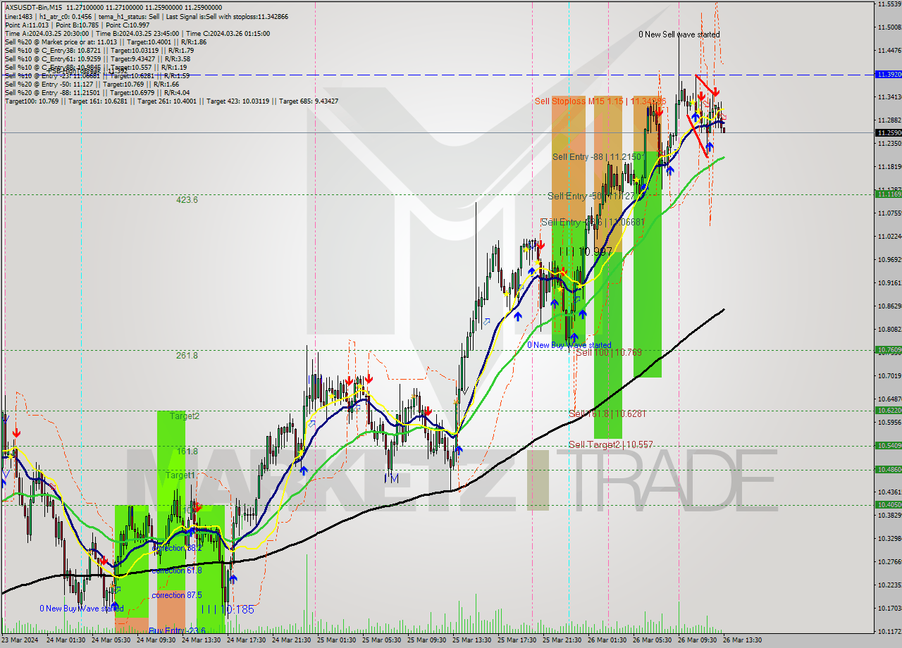 AXSUSDT-Bin M15 Signal