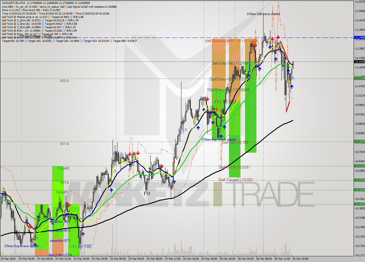 AXSUSDT-Bin M15 Signal