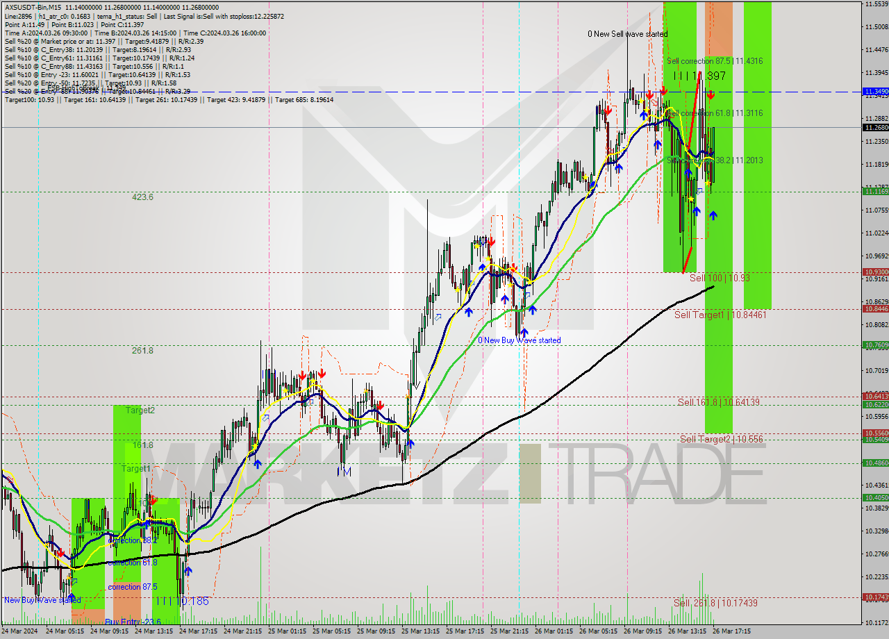 AXSUSDT-Bin M15 Signal