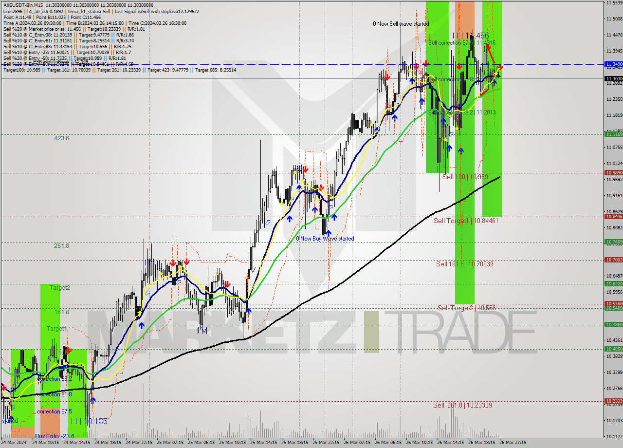AXSUSDT-Bin M15 Signal
