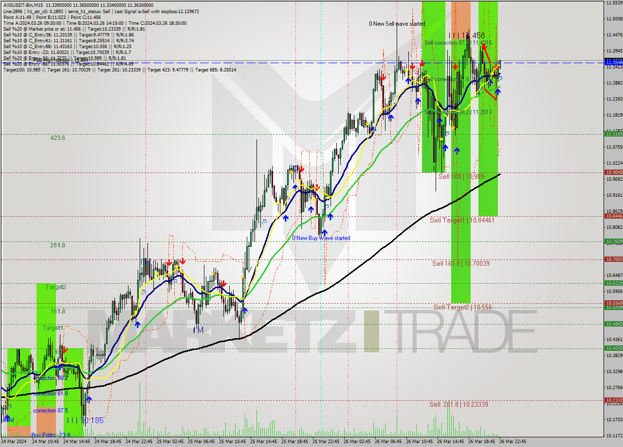 AXSUSDT-Bin M15 Signal