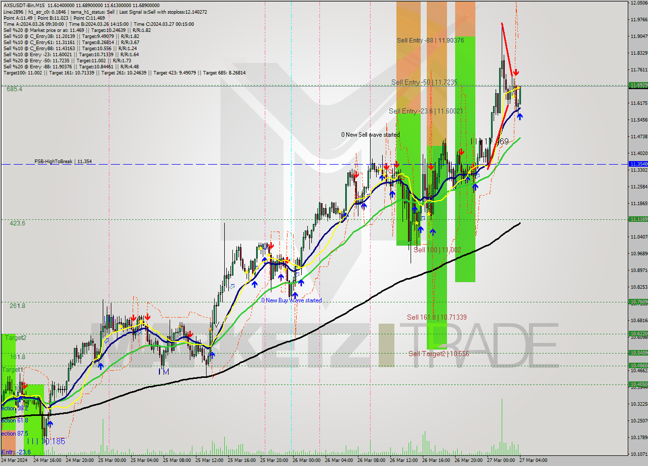AXSUSDT-Bin M15 Signal