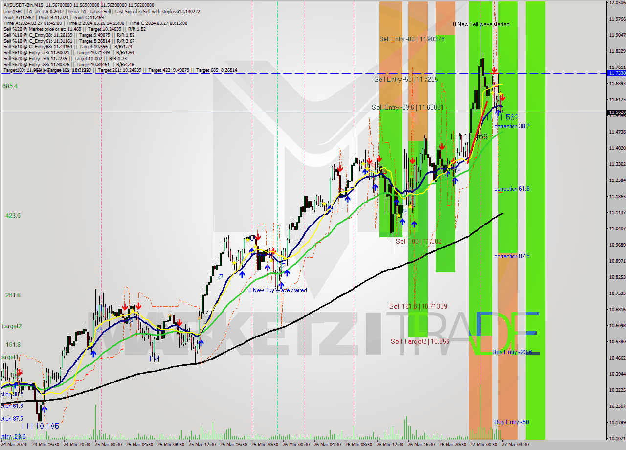 AXSUSDT-Bin M15 Signal