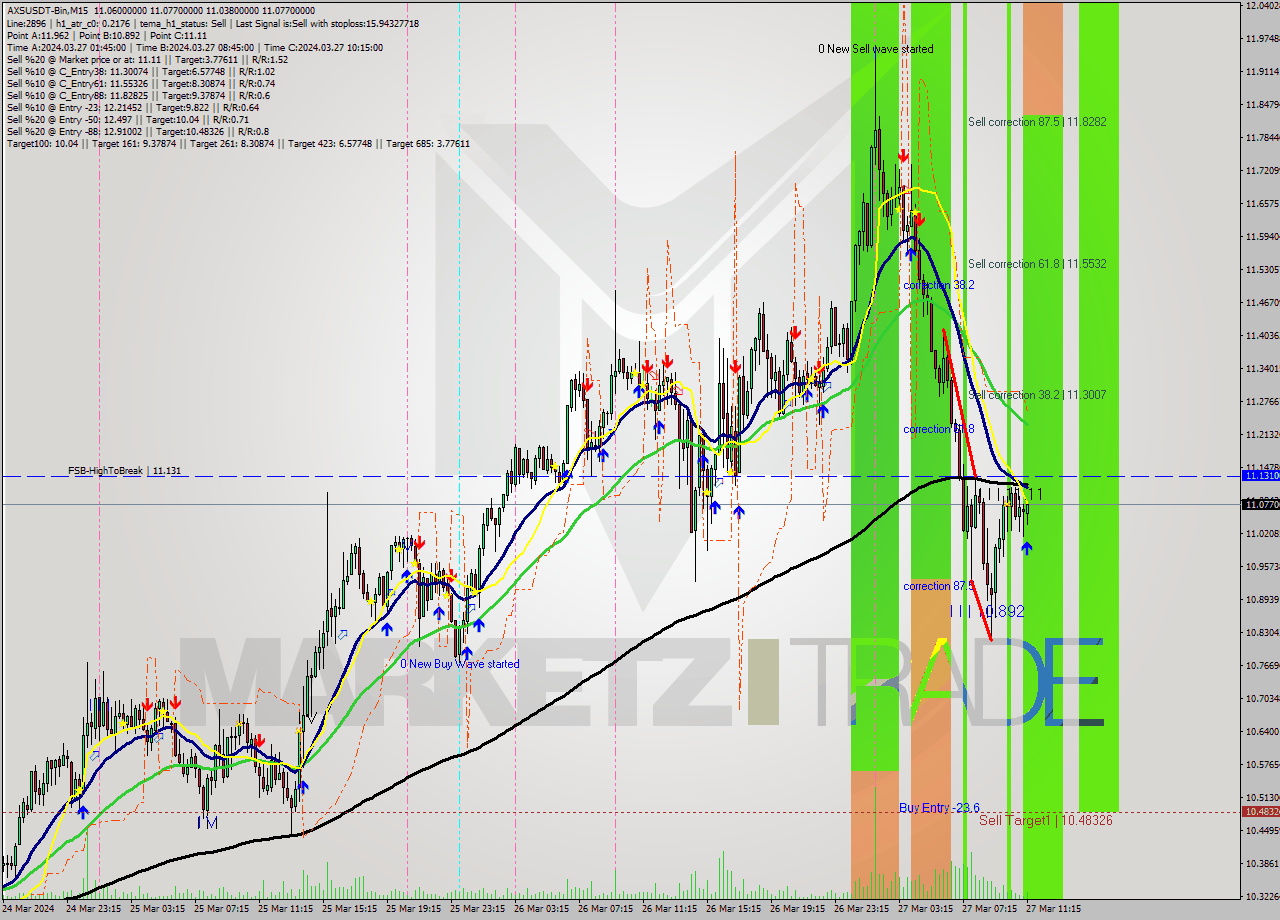 AXSUSDT-Bin M15 Signal