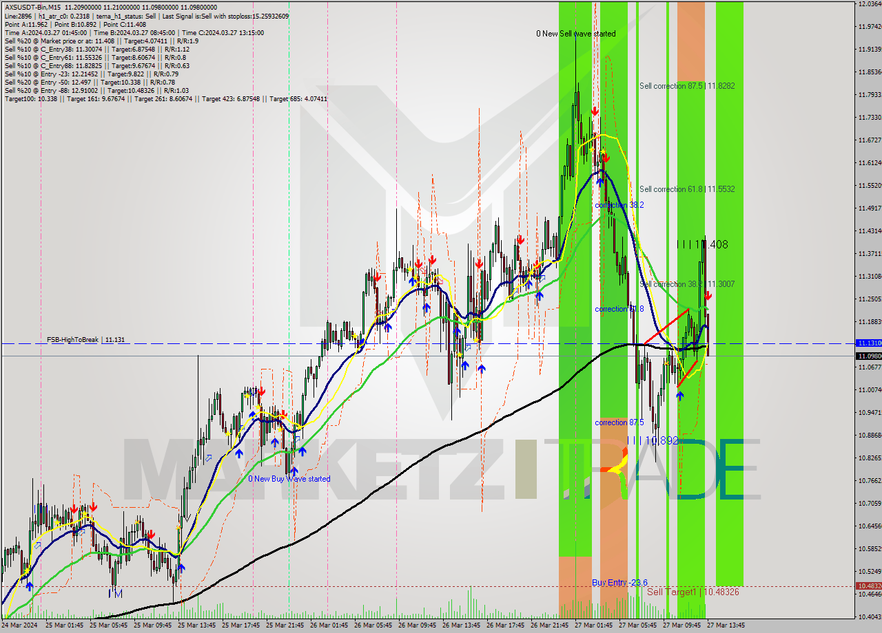 AXSUSDT-Bin M15 Signal