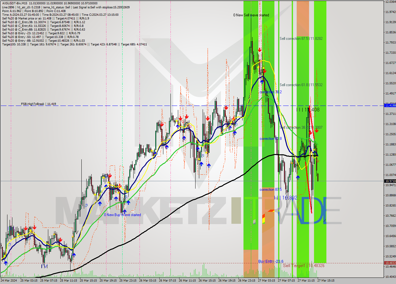 AXSUSDT-Bin M15 Signal