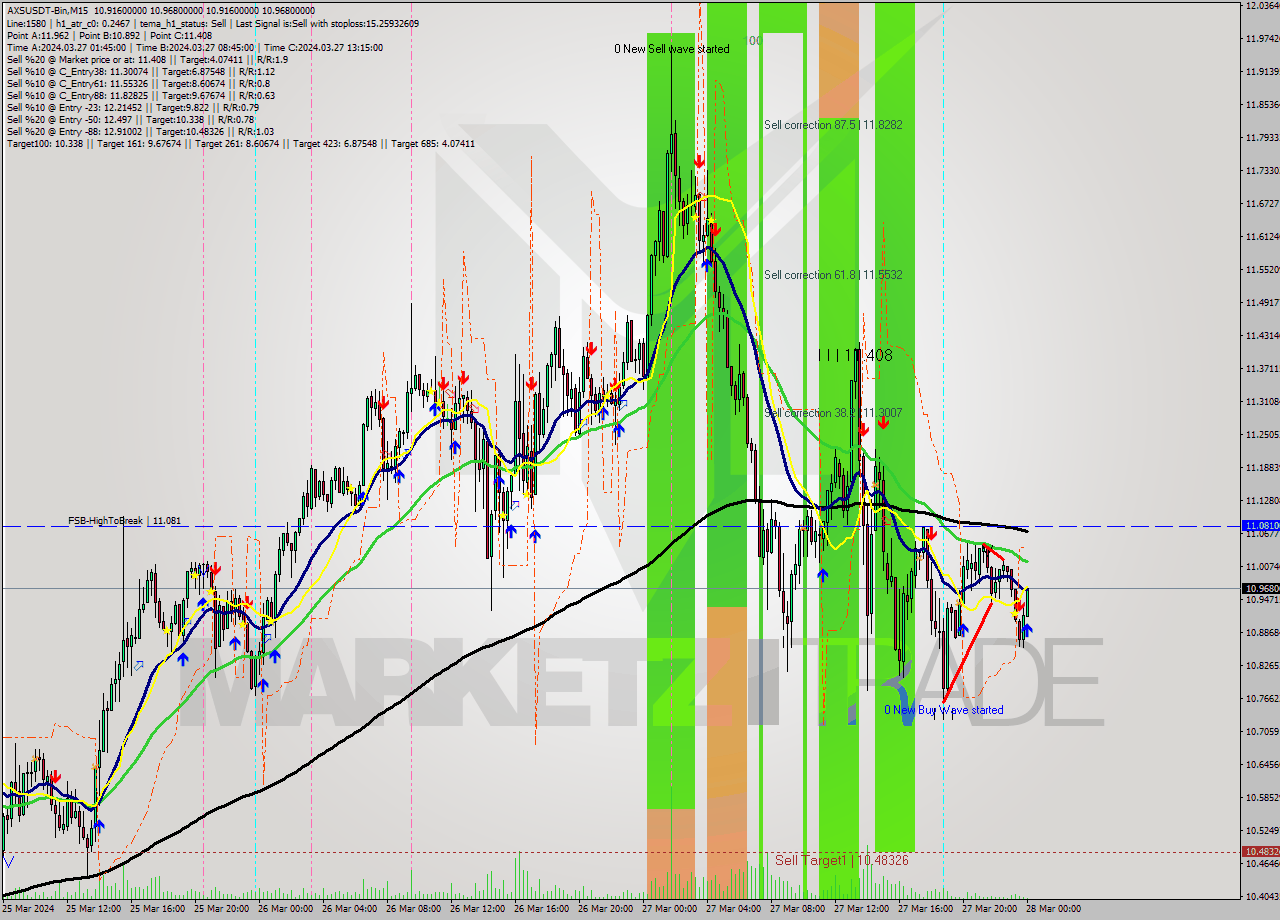AXSUSDT-Bin M15 Signal