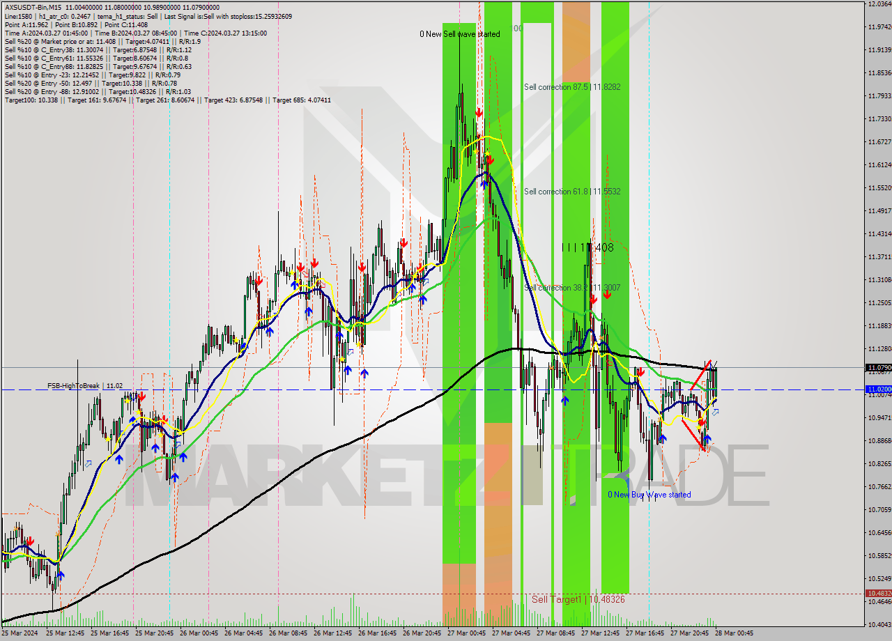 AXSUSDT-Bin M15 Signal