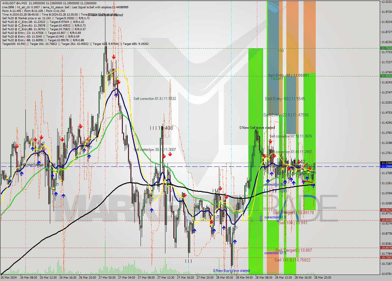AXSUSDT-Bin M15 Signal