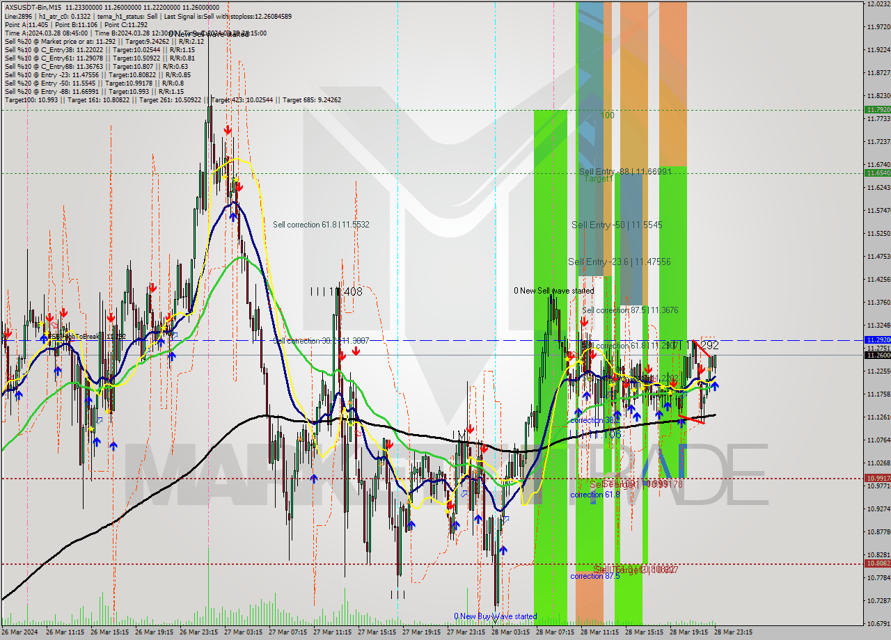 AXSUSDT-Bin M15 Signal