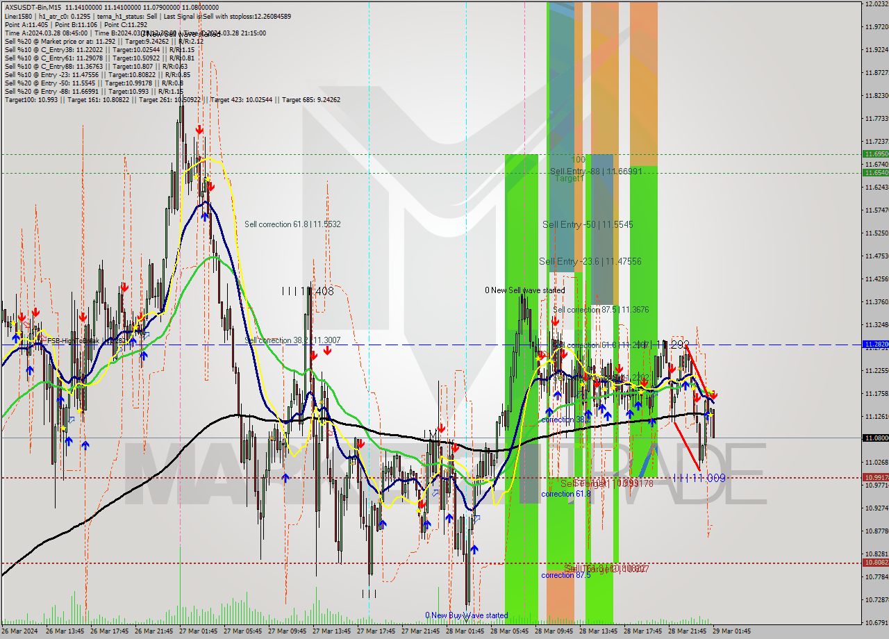 AXSUSDT-Bin M15 Signal