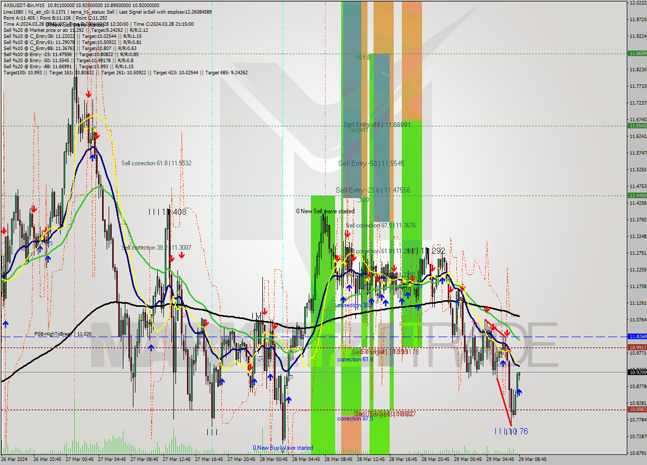 AXSUSDT-Bin M15 Signal